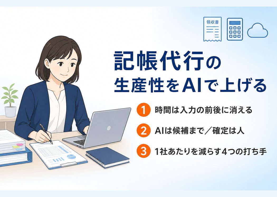記帳代行の生産性をAIで上げる方法を解説する記事のアイキャッチ画像。ノートパソコンと書類を前に作業する会計事務所スタッフのイラストと、時間は入力の前後に消える・AIは候補まで確定は人・1社あたりを減らす4つの打ち手という3つの要点を示している。