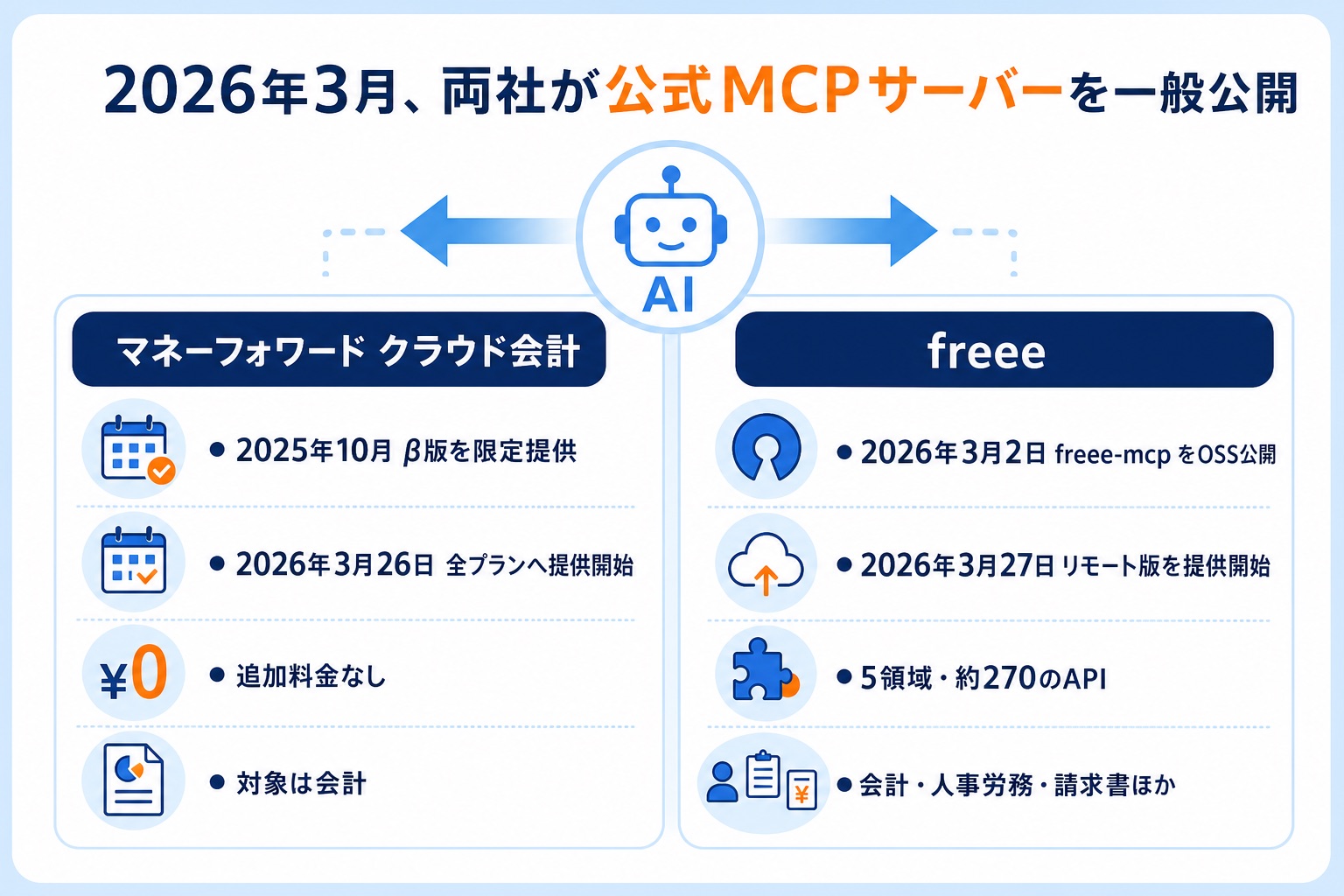 2026年3月にマネーフォワード クラウド会計とfreeeがそれぞれ公式MCPサーバーを一般公開したことを左右で比較した図。