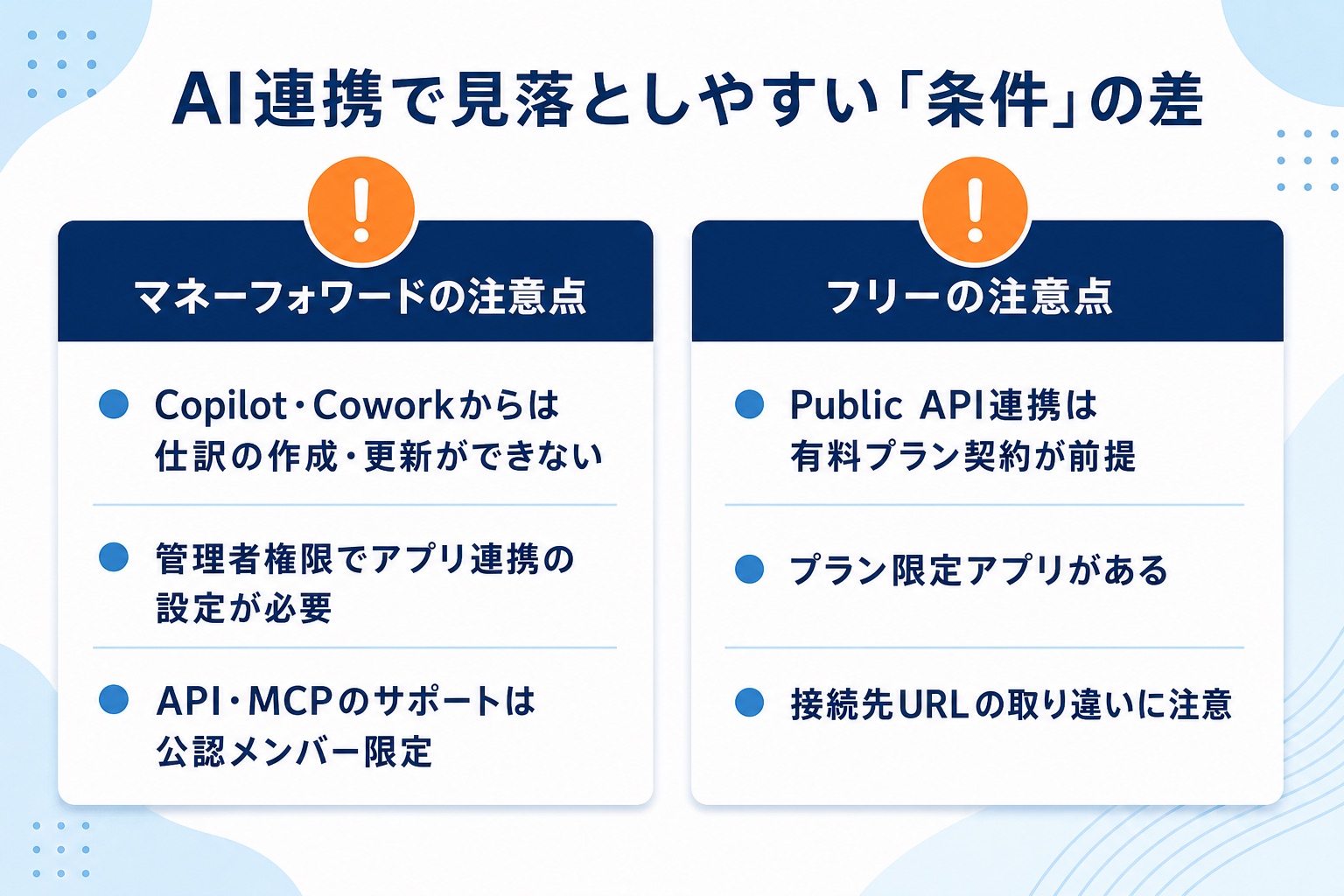 マネーフォワードとfreeeのAI連携で見落としやすい条件の違いを、注意点3つずつのカードで並べた図。