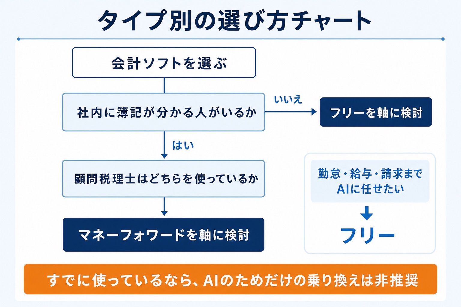 会計ソフトの選び方を簿記の有無と顧問税理士の使用ソフトで分岐させたフローチャート。