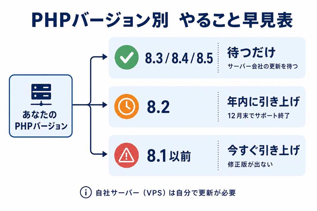 PHPのバージョン別にやることを示した早見表。8.3・8.4・8.5は待つだけ、8.2は12月末でサポートが終わるため年内に引き上げ、8.1以前は修正版が出ないため今すぐ引き上げ。自社サーバー(VPS)は自分で更新が必要という注記付きの図解。