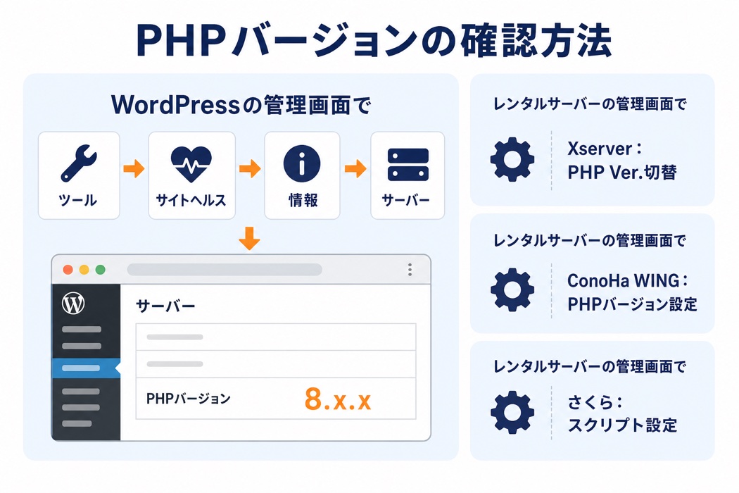 PHPバージョンの確認方法を示した図解。WordPress管理画面のツール、サイトヘルス、情報、サーバーの順にたどるとPHPバージョンが表示される流れと、エックスサーバー・ConoHa WING・さくらのレンタルサーバの管理画面での確認場所を並べたインフォグラフィック。