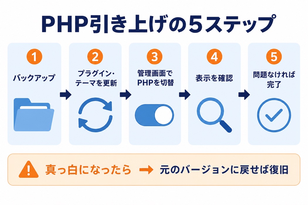 PHPを引き上げる5つのステップを示した図解。バックアップ、プラグインとテーマの更新、管理画面でのPHP切り替え、表示の確認、問題がなければ完了の順に並べ、画面が真っ白になったら元のバージョンに戻せば復旧できるという注意書きを添えたインフォグラフィック。